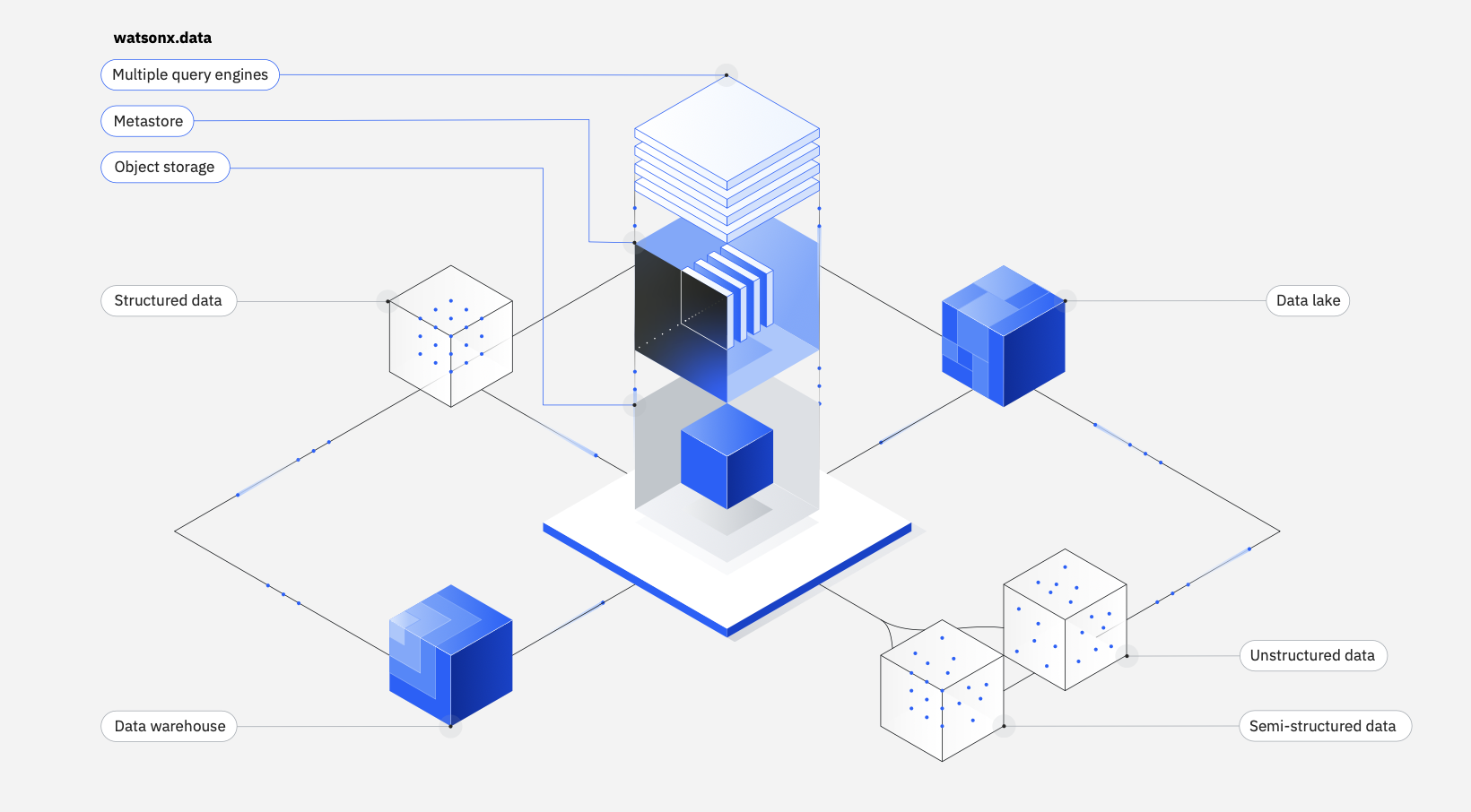 IBM WatsonX.data explained